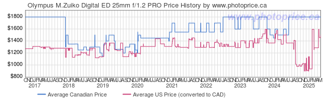 Price History Graph for Olympus M.Zuiko Digital ED 25mm f/1.2 PRO