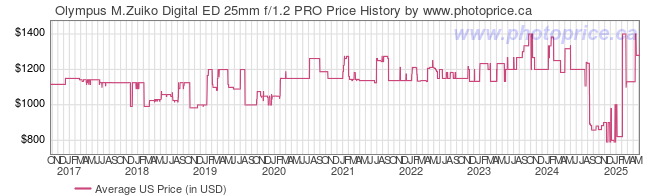 US Price History Graph for Olympus M.Zuiko Digital ED 25mm f/1.2 PRO