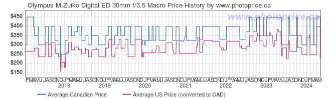 Price History Graph for Olympus M.Zuiko Digital ED 30mm f/3.5 Macro
