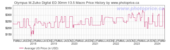 US Price History Graph for Olympus M.Zuiko Digital ED 30mm f/3.5 Macro