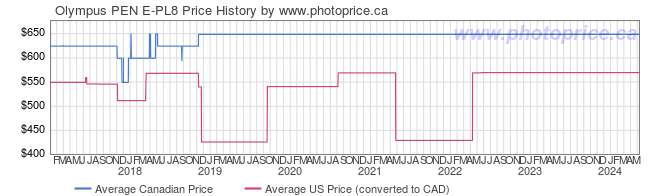 Price History Graph for Olympus PEN E-PL8