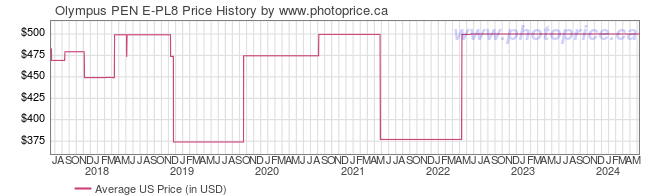 US Price History Graph for Olympus PEN E-PL8