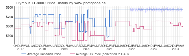 Price History Graph for Olympus FL-900R