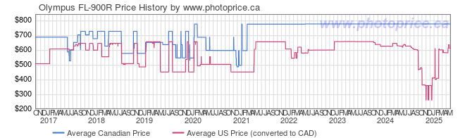 Price History Graph for Olympus FL-900R