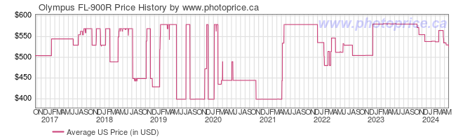 US Price History Graph for Olympus FL-900R