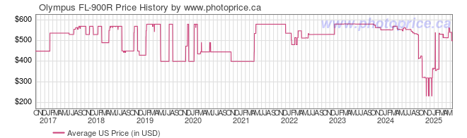 US Price History Graph for Olympus FL-900R