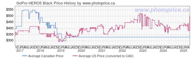 Price History Graph for GoPro HERO5 Black