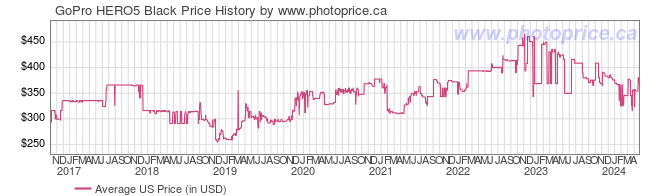 US Price History Graph for GoPro HERO5 Black