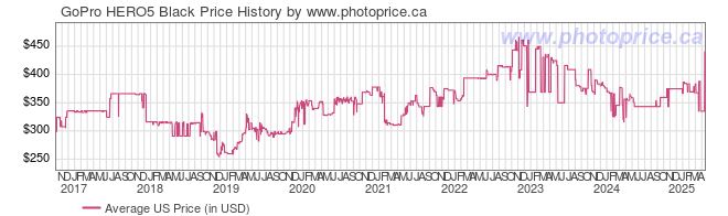 US Price History Graph for GoPro HERO5 Black