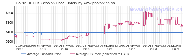 Price History Graph for GoPro HERO5 Session