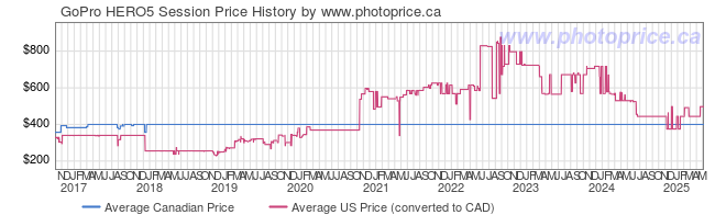 Price History Graph for GoPro HERO5 Session