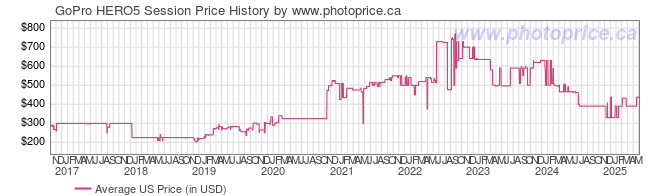 US Price History Graph for GoPro HERO5 Session