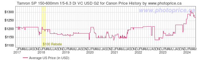 US Price History Graph for Tamron SP 150-600mm f/5-6.3 Di VC USD G2 for Canon