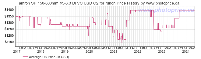 US Price History Graph for Tamron SP 150-600mm f/5-6.3 Di VC USD G2 for Nikon