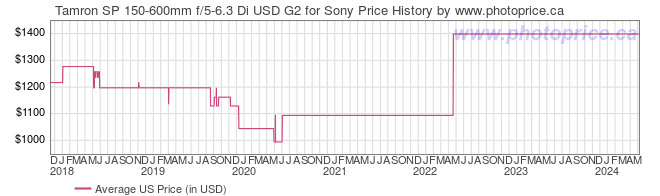 US Price History Graph for Tamron SP 150-600mm f/5-6.3 Di USD G2 for Sony