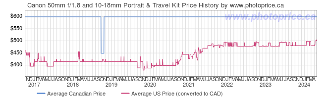 Price History Graph for Canon 50mm f/1.8 and 10-18mm Portrait & Travel Kit