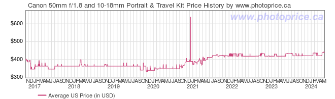 US Price History Graph for Canon 50mm f/1.8 and 10-18mm Portrait & Travel Kit