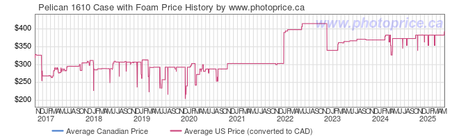 Price History Graph for Pelican 1610 Case with Foam