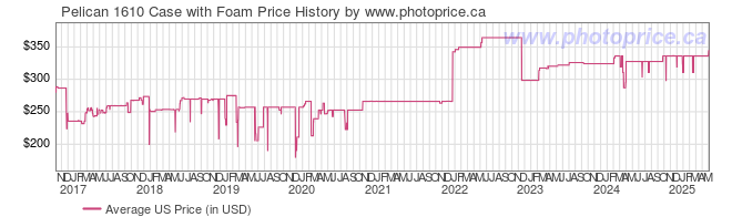 US Price History Graph for Pelican 1610 Case with Foam