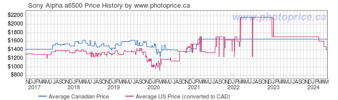 Price History Graph for Sony Alpha a6500