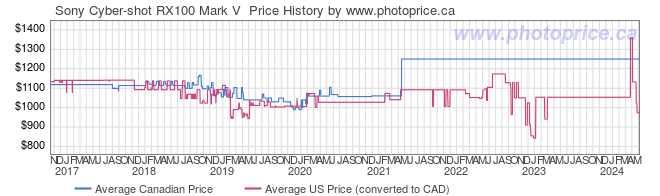 Price History Graph for Sony Cyber-shot RX100 Mark V 