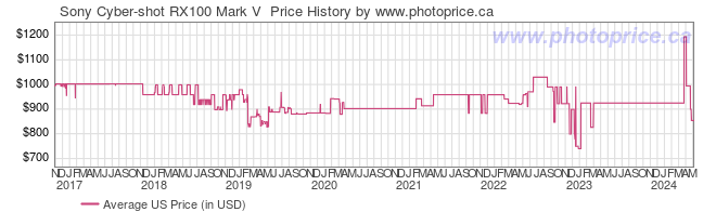 US Price History Graph for Sony Cyber-shot RX100 Mark V 