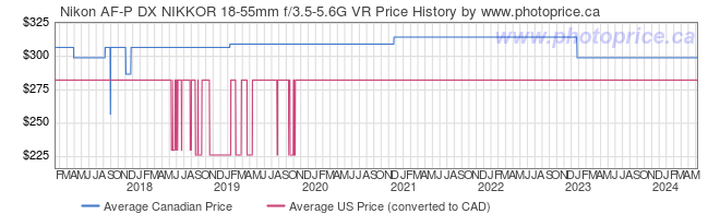 Price History Graph for Nikon AF-P DX NIKKOR 18-55mm f/3.5-5.6G VR