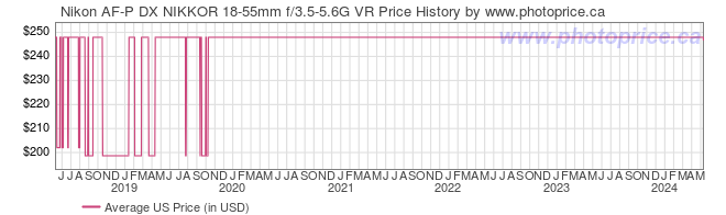 US Price History Graph for Nikon AF-P DX NIKKOR 18-55mm f/3.5-5.6G VR
