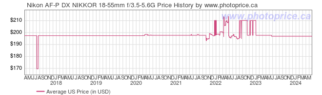 US Price History Graph for Nikon AF-P DX NIKKOR 18-55mm f/3.5-5.6G