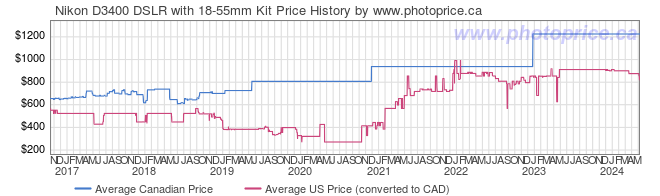 Price History Graph for Nikon D3400 DSLR with 18-55mm Kit