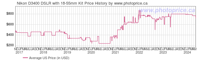 US Price History Graph for Nikon D3400 DSLR with 18-55mm Kit
