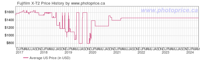 US Price History Graph for Fujifilm X-T2