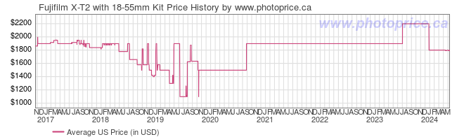 US Price History Graph for Fujifilm X-T2 with 18-55mm Kit