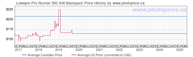 Price History Graph for Lowepro Pro Runner 350 AW Backpack