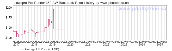 US Price History Graph for Lowepro Pro Runner 350 AW Backpack