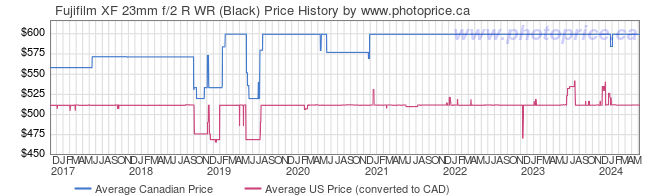 Price History Graph for Fujifilm XF 23mm f/2 R WR (Black)