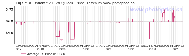 US Price History Graph for Fujifilm XF 23mm f/2 R WR (Black)