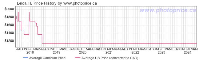 Price History Graph for Leica TL