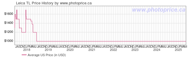 US Price History Graph for Leica TL