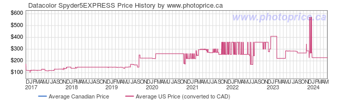 Price History Graph for Datacolor Spyder5EXPRESS