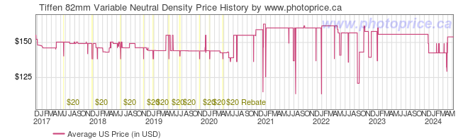 US Price History Graph for Tiffen 82mm Variable Neutral Density