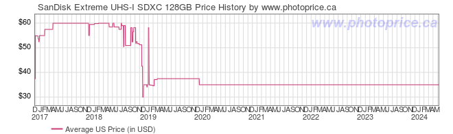 US Price History Graph for SanDisk Extreme UHS-I SDXC 128GB