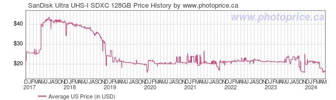 US Price History Graph for SanDisk Ultra UHS-I SDXC 128GB