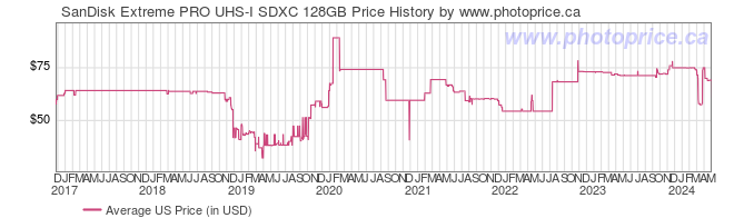 US Price History Graph for SanDisk Extreme PRO UHS-I SDXC 128GB