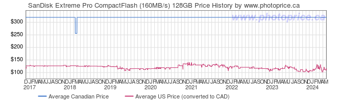 Price History Graph for SanDisk Extreme Pro CompactFlash (160MB/s) 128GB