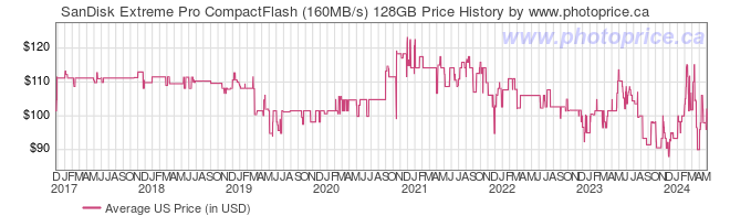 US Price History Graph for SanDisk Extreme Pro CompactFlash (160MB/s) 128GB
