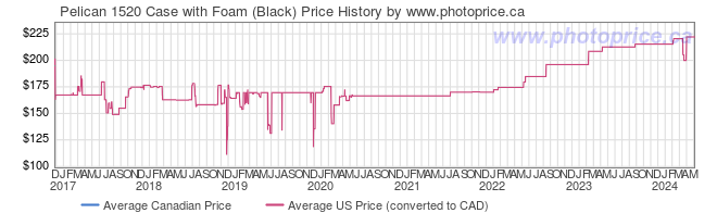 Price History Graph for Pelican 1520 Case with Foam (Black)