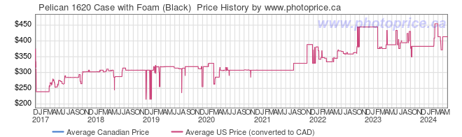 Price History Graph for Pelican 1620 Case with Foam (Black) 