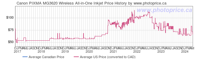 Price History Graph for Canon PIXMA MG3620 Wireless All-in-One Inkjet