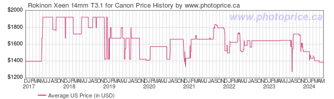 US Price History Graph for Rokinon Xeen 14mm T3.1 for Canon